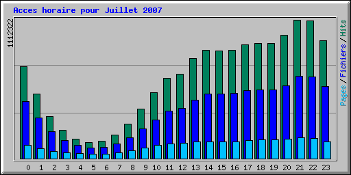 Acces horaire pour Juillet 2007