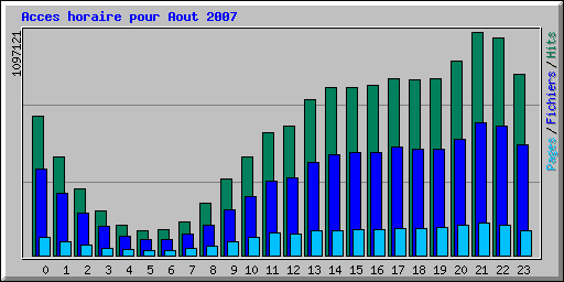 Acces horaire pour Aout 2007