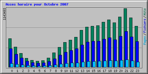Acces horaire pour Octobre 2007