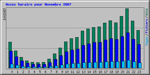 Acces horaire pour Novembre 2007