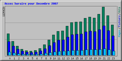 Acces horaire pour Decembre 2007
