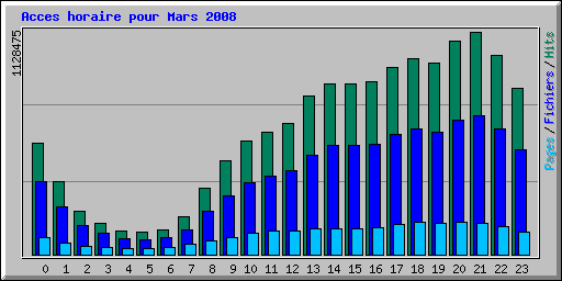 Acces horaire pour Mars 2008